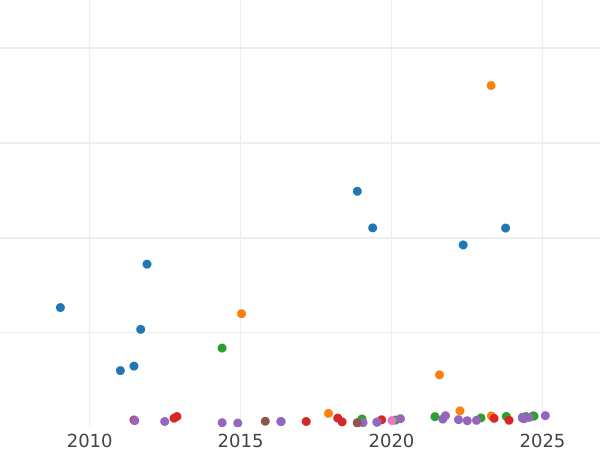 Auction sales chart 10 Francs 1900 "Type 1899-1914" - Gold Coin Value - France, Third Republic