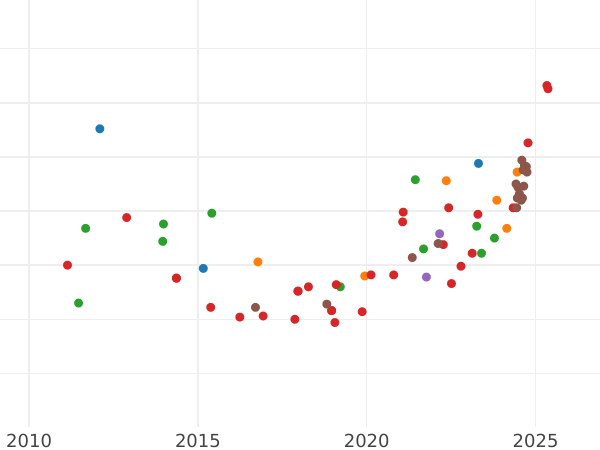 Auction sales chart 10 Francs 1906 "Type 1899-1914" - Gold Coin Value - France, Third Republic