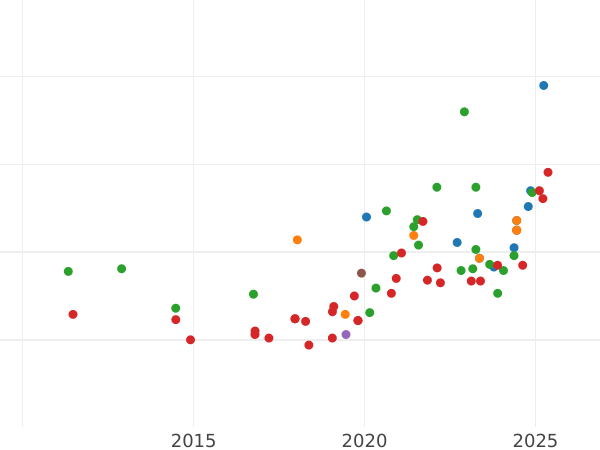 Auction sales chart 10 Francs 1907 "Type 1899-1914" - Gold Coin Value - France, Third Republic