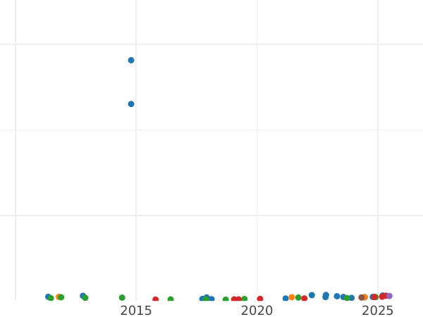 Auction sales chart 10 Francs 1912 "Type 1899-1914" - Gold Coin Value - France, Third Republic