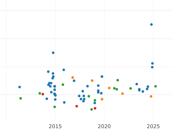 Gráfico de ventas en subastas 10 francos 1914 "Tipo 1899-1914" - valor de la moneda de oro - Francia, Tercera República