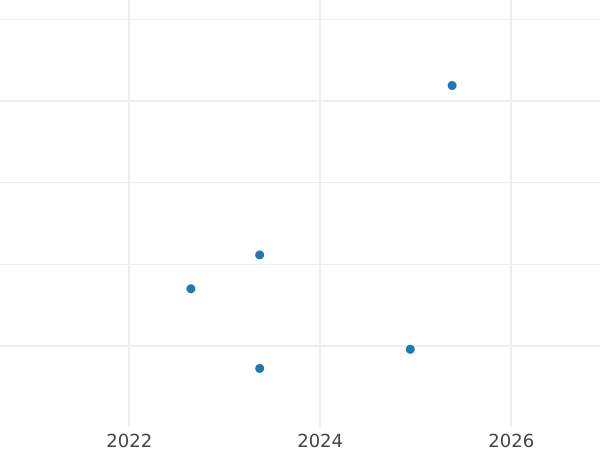 Gráfico de ventas en subastas 1/2 guinea 1690 "Segundos bustos" - valor de la moneda de oro - Gran Bretaña, Guillermo III y María II