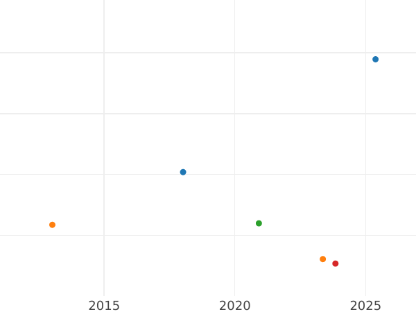График аукционных продаж 1/2 гинеи 1692 года "Второй тип" - цена золотой монеты - Великобритания, Вильгельм III и Мария II