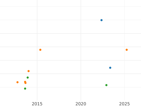 Auction sales chart Half Guinea 1694 "Second busts" - Gold Coin Value - United Kingdom, William III and Mary II