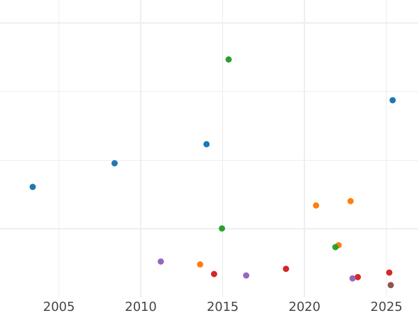 Auction sales chart Half Guinea 1692 "Second busts" Elephant and castle - Gold Coin Value - United Kingdom, William III and Mary II