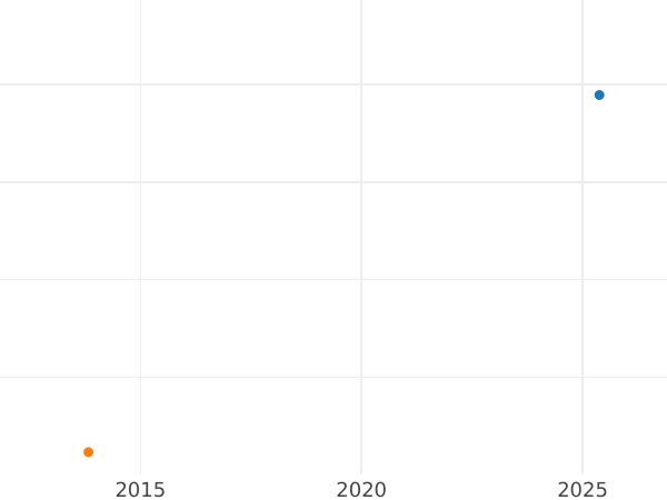 Auction sales chart Half Guinea 1697 - Gold Coin Value - United Kingdom, William III