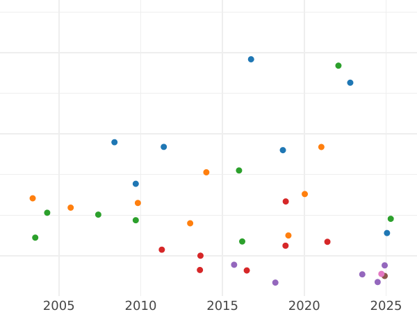 Auction sales chart Half Guinea 1698 - Gold Coin Value - United Kingdom, William III