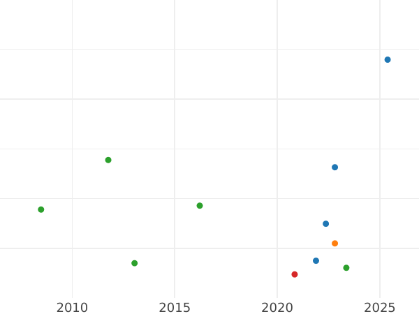 Auction sales chart Half Guinea 1700 - Gold Coin Value - United Kingdom, William III