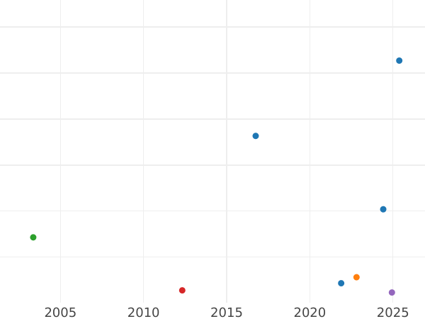 График аукционных продаж 1/2 гинеи 1705 года "До объединения" - цена золотой монеты - Великобритания, Анна