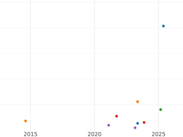 Auction sales chart Half Guinea 1707 "Post Union" - Gold Coin Value - United Kingdom, Anne