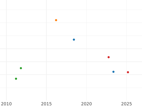 Auction sales chart Half Guinea 1708 "Post Union" - Gold Coin Value - United Kingdom, Anne
