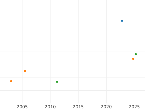 Auction sales chart Half Guinea 1709 "Post Union" - Gold Coin Value - United Kingdom, Anne