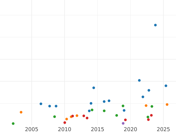 Auction sales chart Half Guinea 1710 "Post Union" - Gold Coin Value - United Kingdom, Anne
