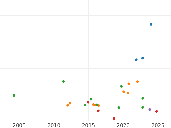 Auction sales chart Half Guinea 1711 "Post Union" - Gold Coin Value - United Kingdom, Anne