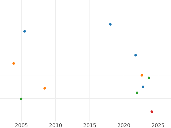 Auction sales chart Half Guinea 1712 "Post Union" - Gold Coin Value - United Kingdom, Anne