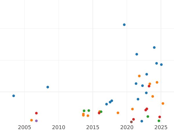 Auction sales chart Half Guinea 1713 "Post Union" - Gold Coin Value - United Kingdom, Anne