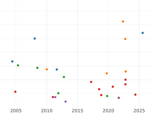 Auction sales chart Half Guinea 1714 "Post Union" - Gold Coin Value - United Kingdom, Anne