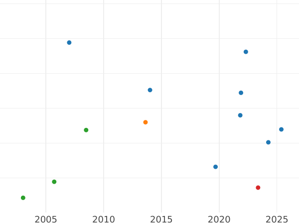 Auction sales chart Half Guinea 1717 "First laureated bust" - Gold Coin Value - United Kingdom, George I