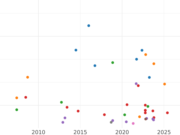 Auction sales chart Half Guinea 1718 "First laureated bust" - Gold Coin Value - United Kingdom, George I