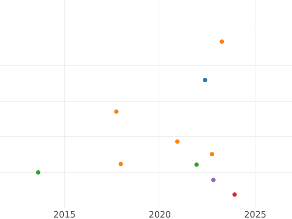 Auktionsverkaufs-Diagramm 1/2 Guinee 1722 "Erste gelauerte Büste" - Goldmünze Wert - Großbritannien, Georg I