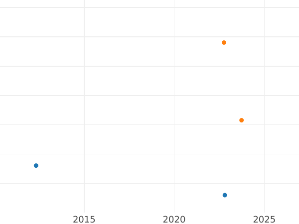 Auction sales chart Half Guinea 1724 "First laureated bust" - Gold Coin Value - United Kingdom, George I