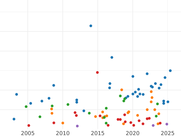Auction sales chart Half Guinea 1725 "Second laureate bust" - Gold Coin Value - United Kingdom, George I