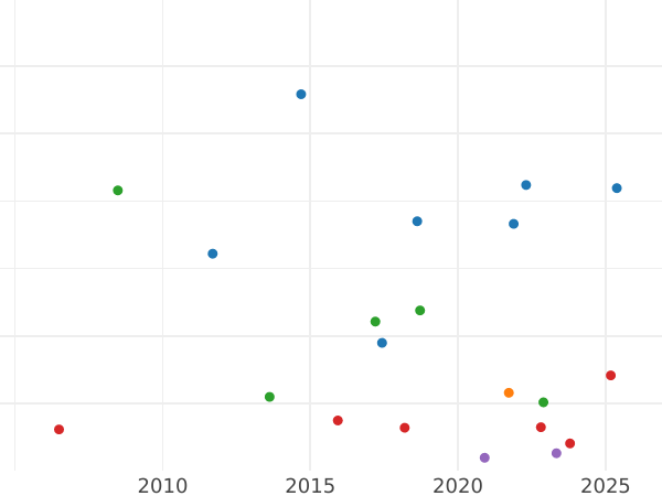 Auction sales chart Half Guinea 1727 "Second laureate bust" - Gold Coin Value - United Kingdom, George I