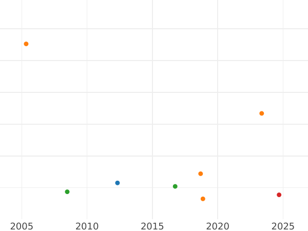 Auktionsverkaufs-Diagramm 1/2 Guinee 1729 EIC "Porträt in jungen Jahren" - Goldmünze Wert - Großbritannien, Georg II