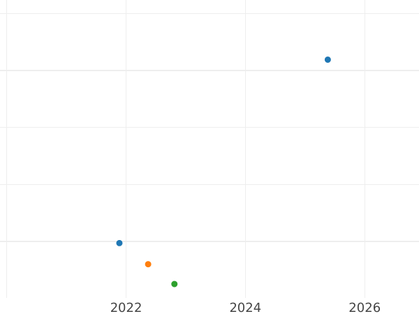 Auction sales chart Half Guinea 1730 "Young Head" - Gold Coin Value - United Kingdom, George II