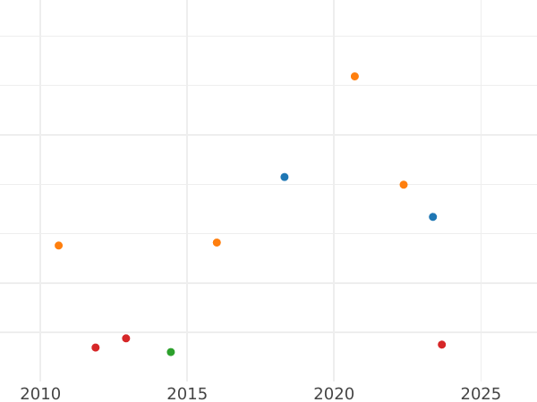 Auction sales chart Half Guinea 1731 "Young Head" - Gold Coin Value - United Kingdom, George II