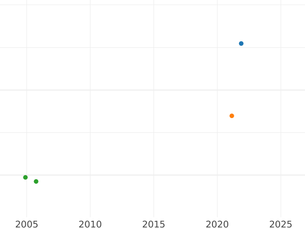 Auction sales chart Half Guinea 1732 "Young Head" - Gold Coin Value - United Kingdom, George II