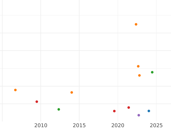 Auction sales chart Half Guinea 1734 "Young Head" - Gold Coin Value - United Kingdom, George II