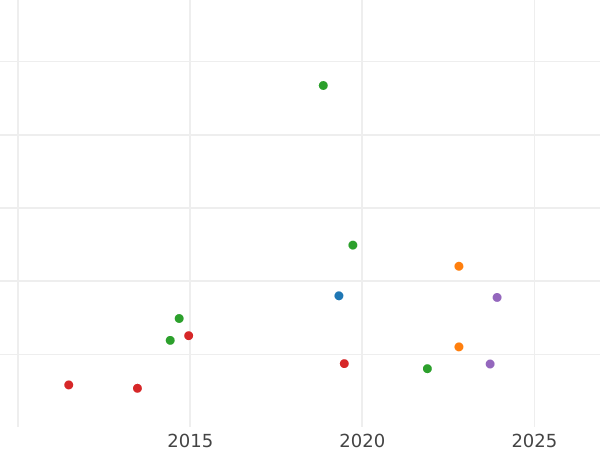 Wykres sprzedaży aukcyjnej 1/2 gwinei 1739 "Portret w młodych latach" - cena złotej monety - Wielka Brytania, Jerzy II