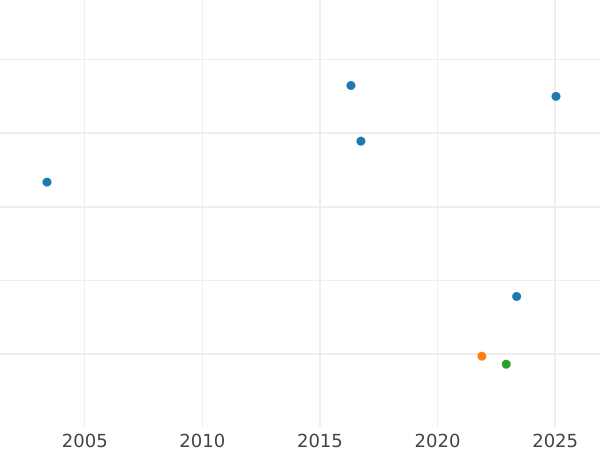 Auction sales chart Half Guinea 1740 "Intermediate Head" - Gold Coin Value - United Kingdom, George II