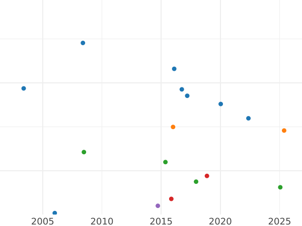 Auction sales chart Half Guinea 1745 LIMA "Intermediate Head" - Gold Coin Value - United Kingdom, George II