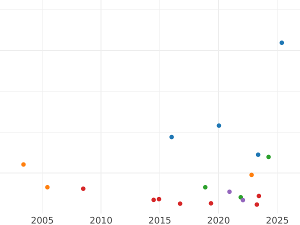 Auction sales chart Half Guinea 1746 "Intermediate Head" - Gold Coin Value - United Kingdom, George II