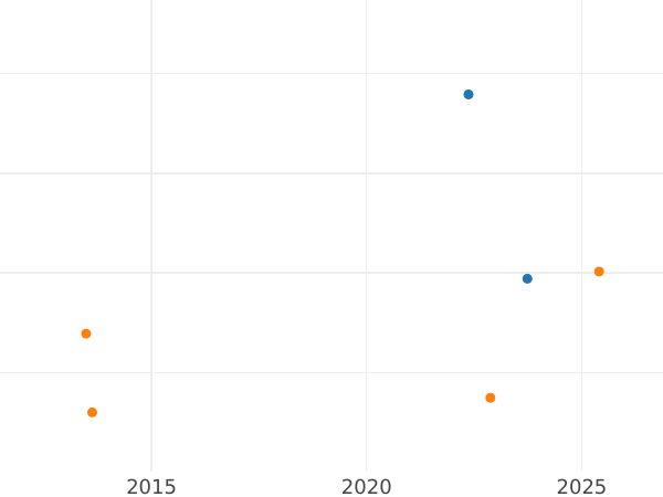 Auction sales chart Half Guinea 1747 "Old Head" - Gold Coin Value - United Kingdom, George II