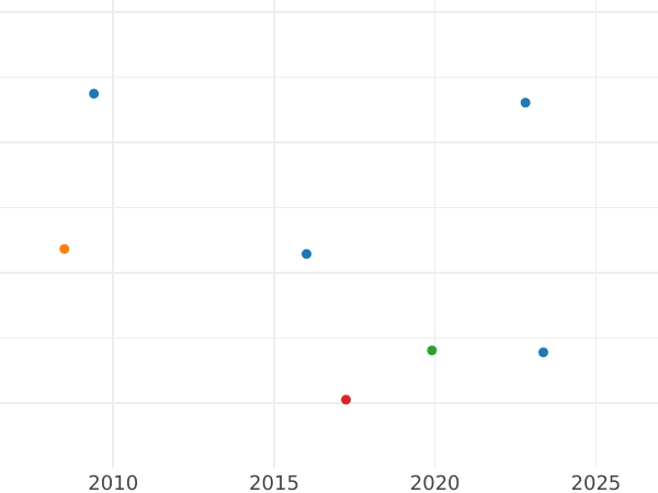 Auction sales chart Half Guinea 1748 "Old Head" - Gold Coin Value - United Kingdom, George II