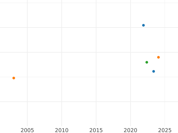 Auction sales chart Half Guinea 1749 "Old Head" - Gold Coin Value - United Kingdom, George II