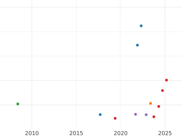 Auction sales chart Half Guinea 1752 "Old Head" - Gold Coin Value - United Kingdom, George II