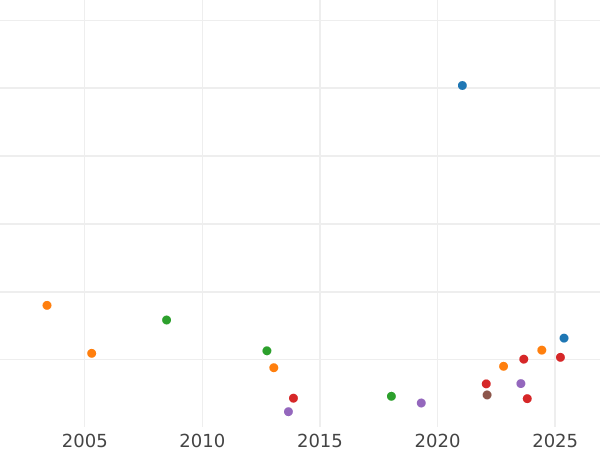 Auction sales chart Half Guinea 1755 "Old Head" - Gold Coin Value - United Kingdom, George II