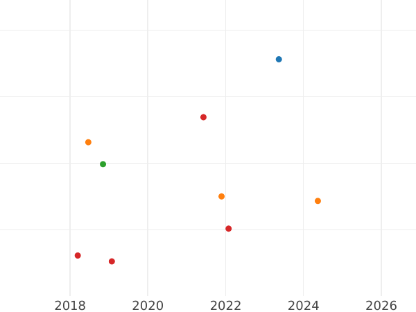 Auction sales chart Half Guinea 1758 "Old Head" - Gold Coin Value - United Kingdom, George II