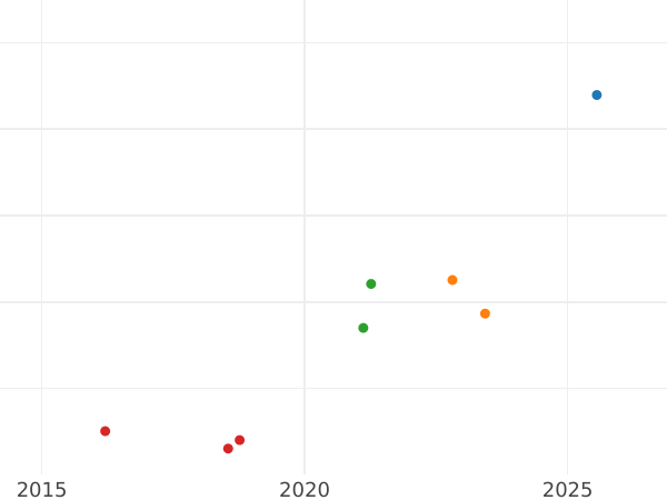 Auction sales chart Half Guinea 1763 "First laureated bust" - Gold Coin Value - United Kingdom, George III