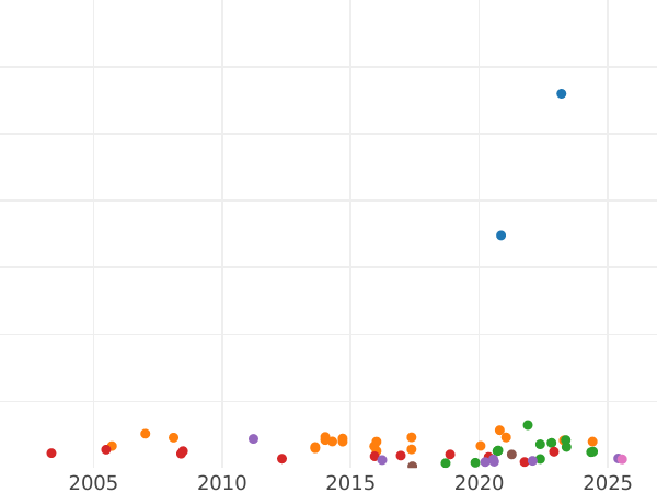 Auction sales chart Half Guinea 1764 "Second laureate bust" - Gold Coin Value - United Kingdom, George III