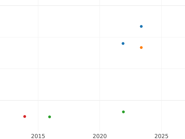 График аукционных продаж 1/2 гинеи 1765 года "Второй тип" - цена золотой монеты - Великобритания, Георг III