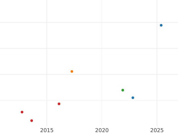 Auction sales chart Half Guinea 1766 "Second laureate bust" - Gold Coin Value - United Kingdom, George III