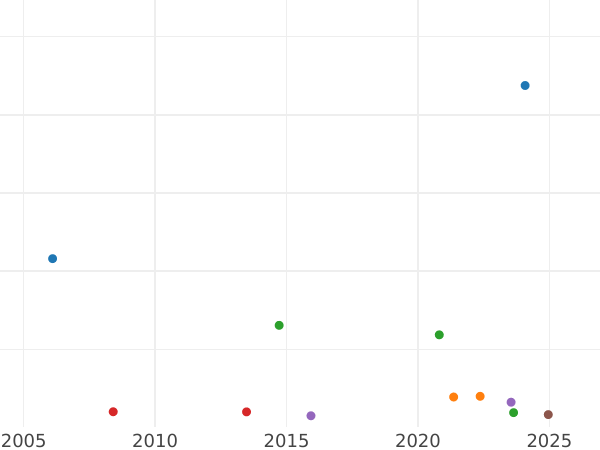 Auction sales chart Half Guinea 1769 "Second laureate bust" - Gold Coin Value - United Kingdom, George III