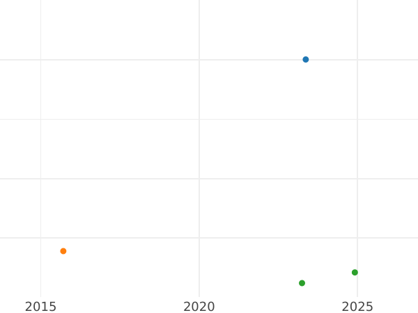 Auction sales chart Half Guinea 1773 "Second laureate bust" - Gold Coin Value - United Kingdom, George III
