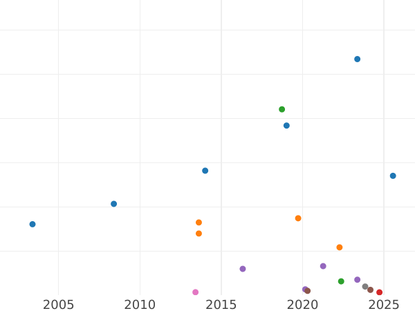 Auction sales chart Half Guinea 1775 "Third laureate bust" - Gold Coin Value - United Kingdom, George III