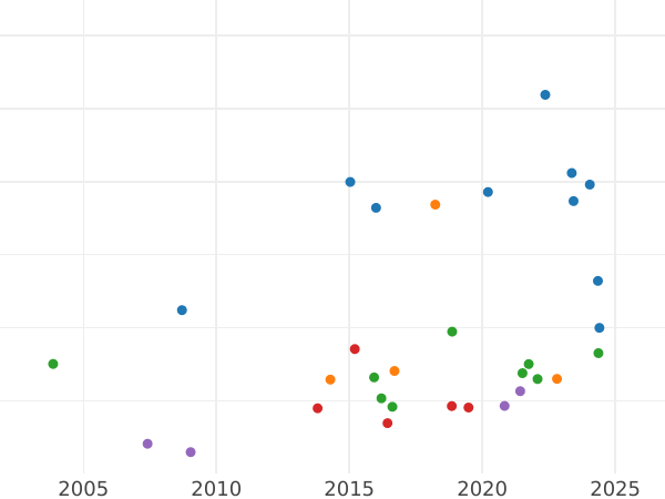Auktionsverkaufs-Diagramm 1/2 Guinee 1775 "Viertes Lorbeerbüste" - Goldmünze Wert - Großbritannien, Georg III